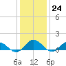 Tide chart for Mill Creek (Grey Point), Virginia on 2022/12/24