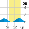 Tide chart for Mill Creek (Grey Point), Virginia on 2022/12/28