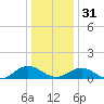 Tide chart for Mill Creek (Grey Point), Virginia on 2022/12/31