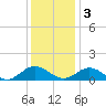Tide chart for Mill Creek (Grey Point), Virginia on 2022/12/3