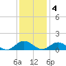 Tide chart for Rappahannock River, Wake Beach, Virginia on 2022/12/4