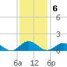 Tide chart for Mill Creek (Grey Point), Virginia on 2022/12/6