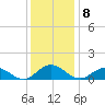 Tide chart for Mill Creek (Grey Point), Virginia on 2022/12/8