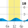 Tide chart for Mill Creek (Grey Point), Virginia on 2023/01/10