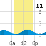 Tide chart for Mill Creek (Grey Point), Virginia on 2023/01/11