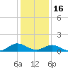 Tide chart for Mill Creek (Grey Point), Virginia on 2023/01/16