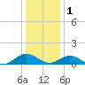 Tide chart for Mill Creek (Grey Point), Virginia on 2023/01/1