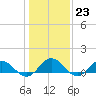 Tide chart for Mill Creek (Grey Point), Virginia on 2023/01/23