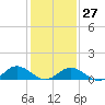 Tide chart for Mill Creek (Grey Point), Virginia on 2023/01/27