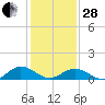Tide chart for Mill Creek (Grey Point), Virginia on 2023/01/28