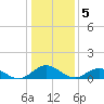 Tide chart for Mill Creek (Grey Point), Virginia on 2023/01/5