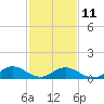 Tide chart for Rappahannock River, Wake Beach, Virginia on 2023/02/11