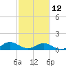 Tide chart for Rappahannock River, Wake Beach, Virginia on 2023/02/12