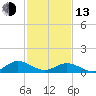 Tide chart for Rappahannock River, Wake Beach, Virginia on 2023/02/13