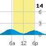 Tide chart for Rappahannock River, Wake Beach, Virginia on 2023/02/14