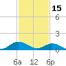Tide chart for Rappahannock River, Wake Beach, Virginia on 2023/02/15