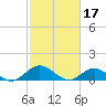 Tide chart for Rappahannock River, Wake Beach, Virginia on 2023/02/17