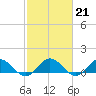 Tide chart for Rappahannock River, Wake Beach, Virginia on 2023/02/21