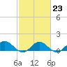 Tide chart for Rappahannock River, Wake Beach, Virginia on 2023/02/23