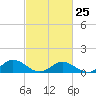 Tide chart for Rappahannock River, Wake Beach, Virginia on 2023/02/25