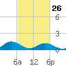 Tide chart for Rappahannock River, Wake Beach, Virginia on 2023/02/26