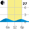 Tide chart for Rappahannock River, Wake Beach, Virginia on 2023/02/27