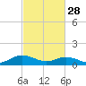Tide chart for Rappahannock River, Wake Beach, Virginia on 2023/02/28