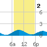 Tide chart for Rappahannock River, Wake Beach, Virginia on 2023/02/2