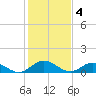 Tide chart for Rappahannock River, Wake Beach, Virginia on 2023/02/4