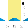 Tide chart for Rappahannock River, Wake Beach, Virginia on 2023/02/6