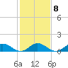 Tide chart for Rappahannock River, Wake Beach, Virginia on 2023/02/8