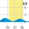 Tide chart for Rappahannock River, Wake Beach, Virginia on 2023/03/13