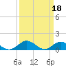 Tide chart for Rappahannock River, Wake Beach, Virginia on 2023/03/18