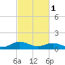 Tide chart for Rappahannock River, Wake Beach, Virginia on 2023/03/1