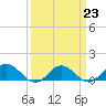 Tide chart for Rappahannock River, Wake Beach, Virginia on 2023/03/23