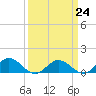 Tide chart for Rappahannock River, Wake Beach, Virginia on 2023/03/24