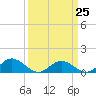 Tide chart for Rappahannock River, Wake Beach, Virginia on 2023/03/25