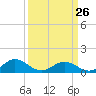 Tide chart for Rappahannock River, Wake Beach, Virginia on 2023/03/26