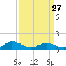 Tide chart for Rappahannock River, Wake Beach, Virginia on 2023/03/27