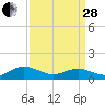 Tide chart for Rappahannock River, Wake Beach, Virginia on 2023/03/28