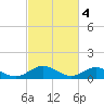 Tide chart for Rappahannock River, Wake Beach, Virginia on 2023/03/4