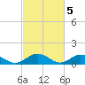 Tide chart for Rappahannock River, Wake Beach, Virginia on 2023/03/5