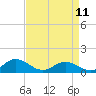 Tide chart for Rappahannock River, Wake Beach, Virginia on 2023/04/11