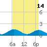 Tide chart for Rappahannock River, Wake Beach, Virginia on 2023/04/14