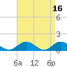 Tide chart for Rappahannock River, Wake Beach, Virginia on 2023/04/16