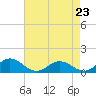 Tide chart for Rappahannock River, Wake Beach, Virginia on 2023/04/23