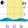 Tide chart for Rappahannock River, Wake Beach, Virginia on 2023/04/27