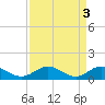 Tide chart for Rappahannock River, Wake Beach, Virginia on 2023/04/3