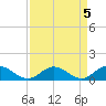 Tide chart for Rappahannock River, Wake Beach, Virginia on 2023/04/5