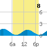 Tide chart for Rappahannock River, Wake Beach, Virginia on 2023/04/8